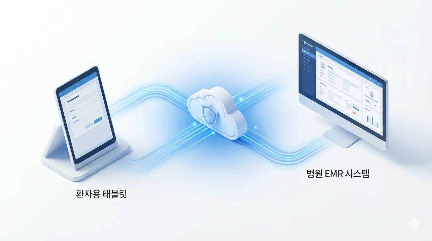 태블릿 서명이 병원 EMR 시스템과 클라우드로 연동되는 모습